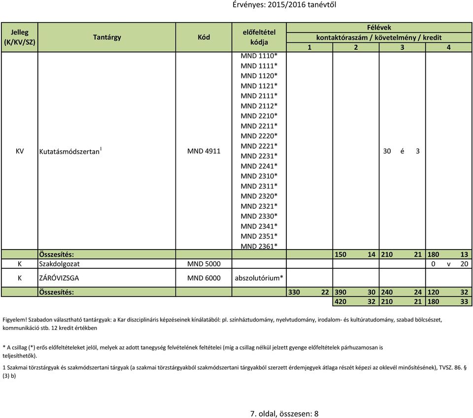 színháztudomány, nyelvtudomány, irodalom- és kultúratudomány, szabad bölcsészet, kommunikáció stb.