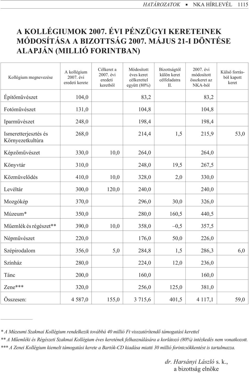 évi eredeti keretbõl Módosított éves keret célkerettel együtt (80%) Bizottságtól külön keret célfeladatra II. 2007.