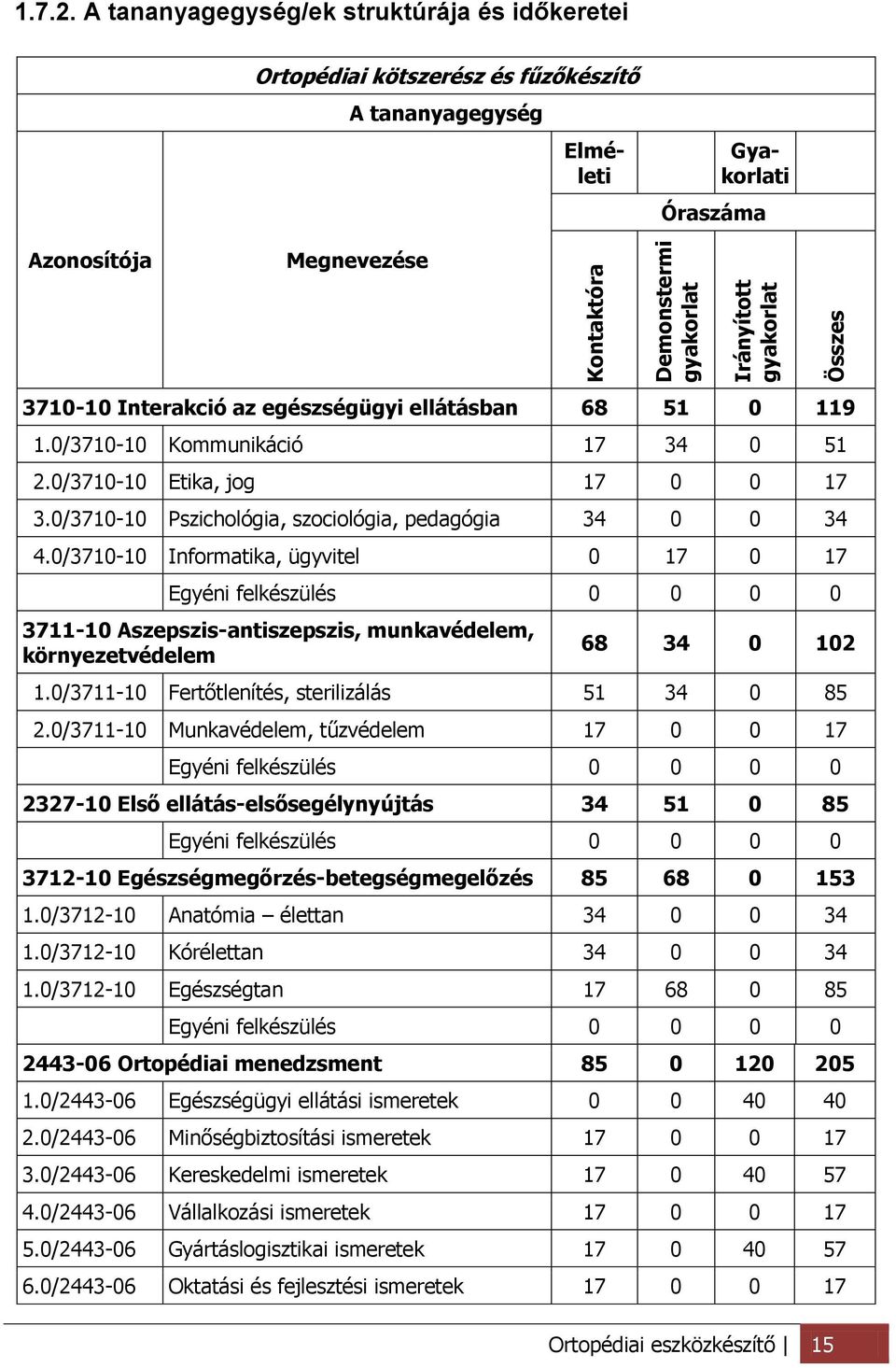 68 51 0 119 1.0/3710-10 Kommunikáció 17 34 0 51 2.0/3710-10 Etika, jog 17 0 0 17 3.0/3710-10 Pszichológia, szociológia, pedagógia 34 0 0 34 4.