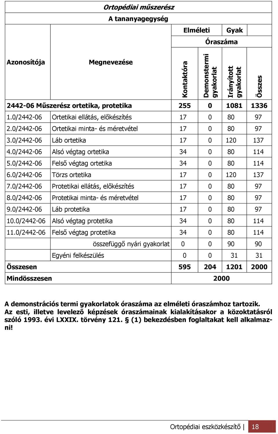 0/2442-06 Felső végtag ortetika 34 0 80 114 6.0/2442-06 Törzs ortetika 17 0 120 137 7.0/2442-06 Protetikai ellátás, előkészítés 17 0 80 97 8.0/2442-06 Protetikai minta- és méretvétel 17 0 80 97 9.