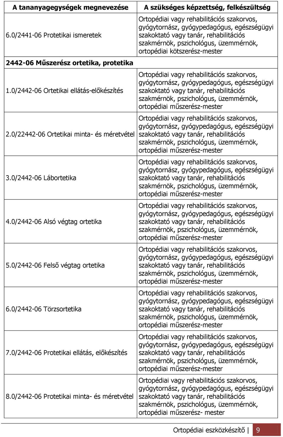 0/2442-06 Protetikai minta- és méretvétel A szükséges képzettség, felkészültség Ortopédiai vagy rehabilitációs szakorvos, gyógytornász, gyógypedagógus, egészségügyi szakoktató vagy tanár,