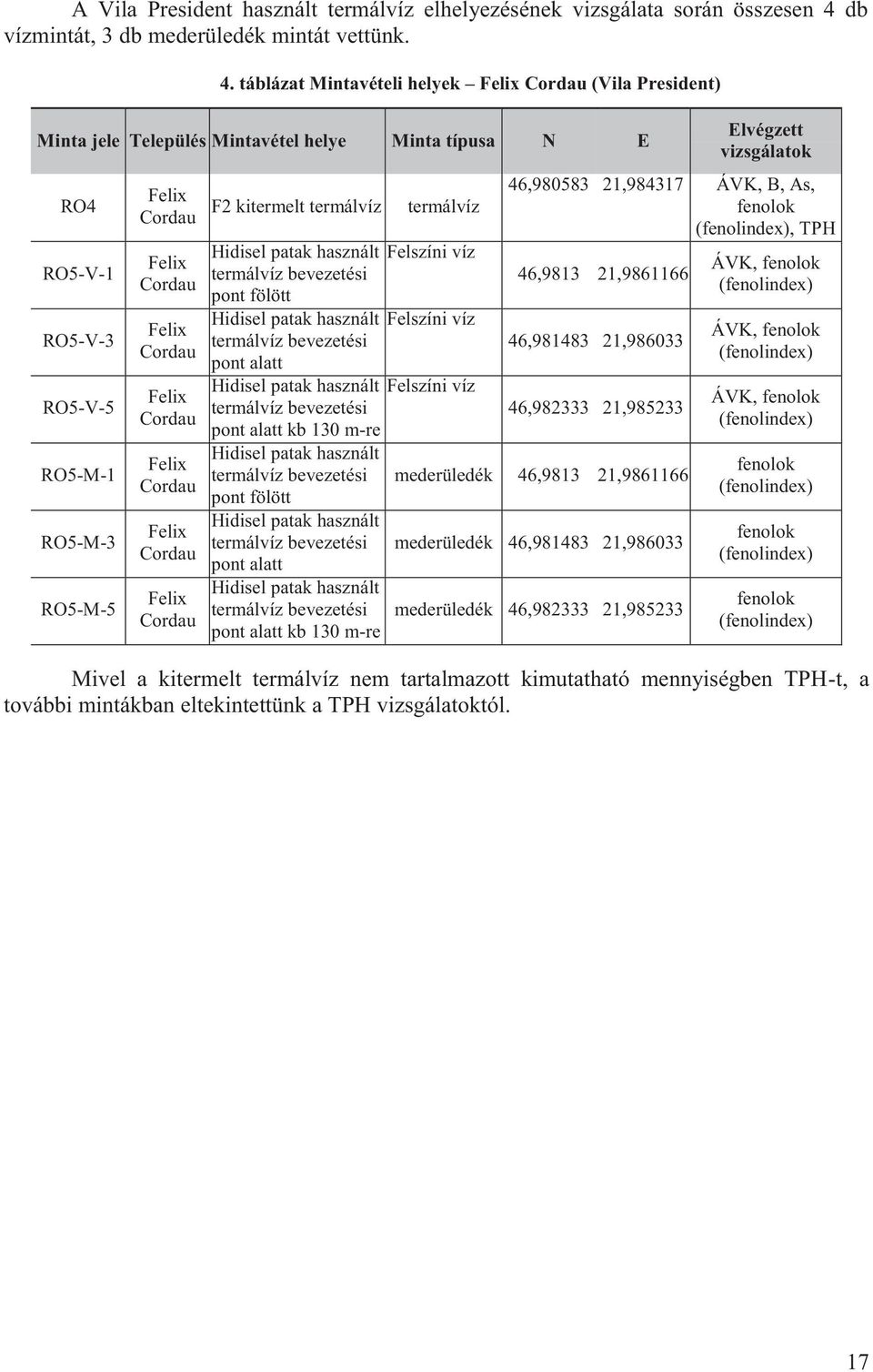 táblázat Mintavételi helyek Felix Cordau (Vila President) Minta jele Település Mintavétel helye Minta típusa N E RO4 RO5-V-1 RO5-V-3 RO5-V-5 RO5-M-1 RO5-M-3 RO5-M-5 Elvégzett vizsgálatok 46,980583