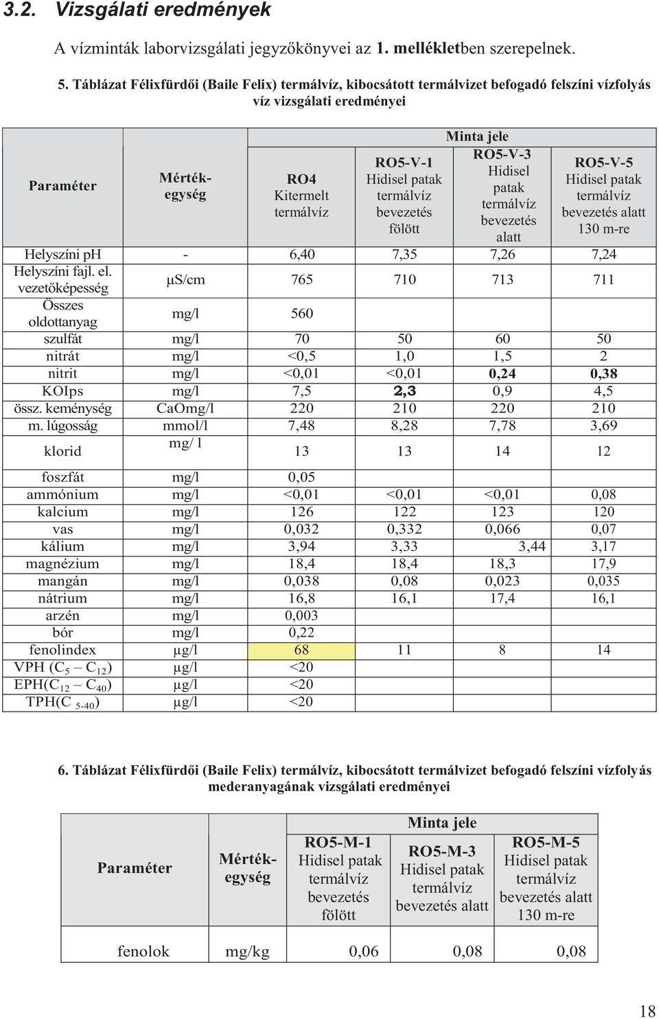 Minta jele Hidisel patak termálvíz bevezetés alatt Hidisel patak termálvíz bevezetés alatt 130 m-re 12 0,08 120 0,07 3,17 18,4 17,9 0,08 0,035 16,1 17,4 16,1 11 8 14 6.