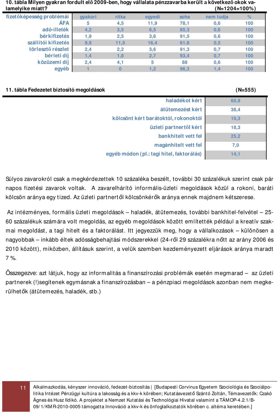 9,9 11,5 16,4 61,8 0,5 100 törleszt részlet 2,4 2,2 3,6 91,3 0,7 100 bérleti díj 1,4 1,8 2,7 93,4 0,7 100 közüzemi díj 2,4 4,1 5 88 0,6 100 egyéb 1 0 1,2 96,3 1,4 100 11 tábla Fedezetet biztosító