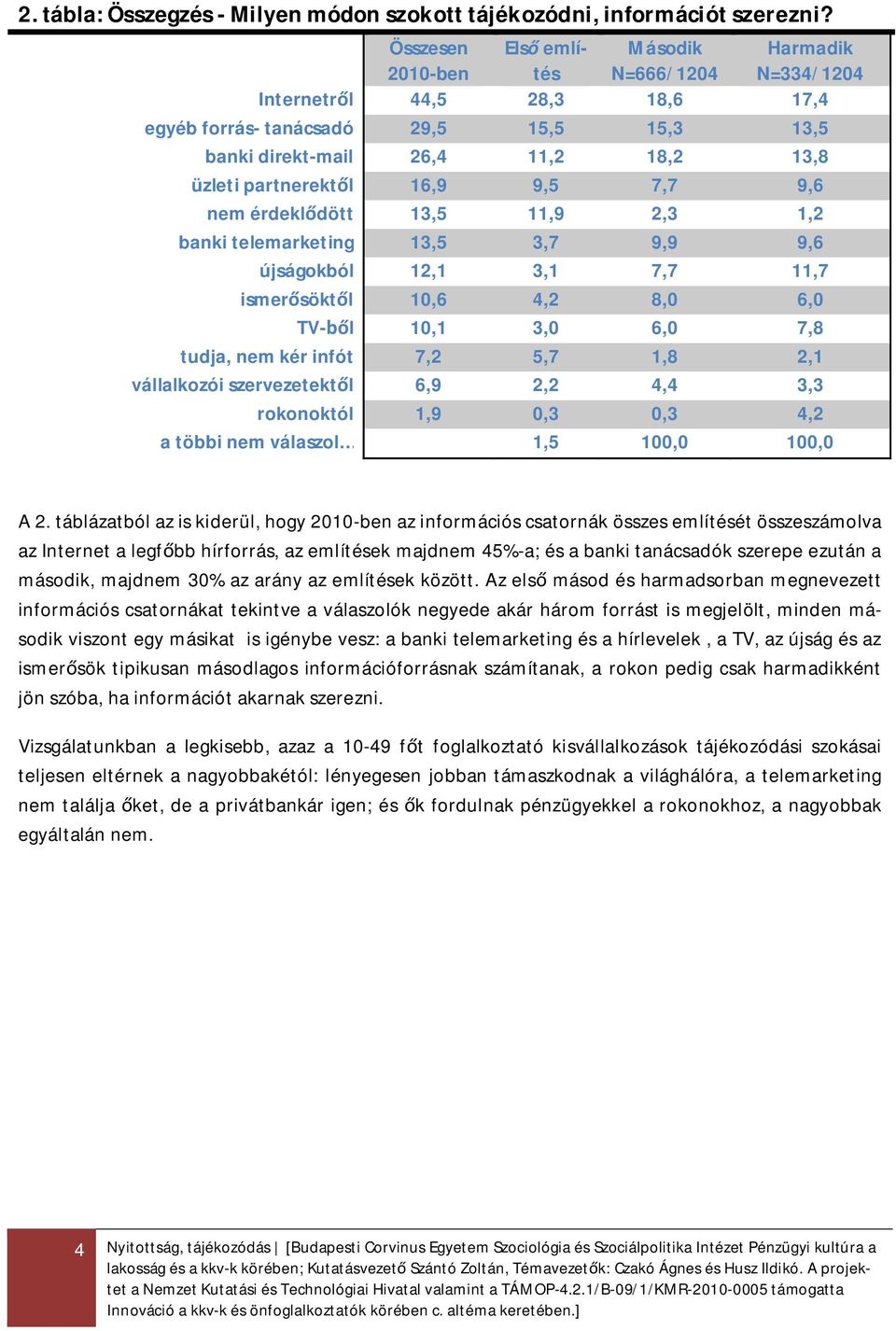 partnerekt l 16,9 9,5 7,7 9,6 nem érdekl dött 13,5 11,9 2,3 1,2 banki telemarketing 13,5 3,7 9,9 9,6 újságokból 12,1 3,1 7,7 11,7 ismer sökt l 10,6 4,2 8,0 6,0 TV- l 10,1 3,0 6,0 7,8 tudja, nem kér