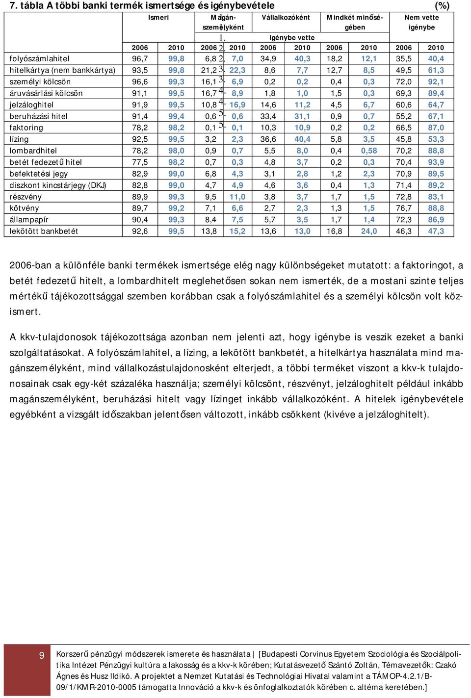 22,3 8,6 7,7 12,7 8,5 49,5 61,3 személyi kölcsön 96,6 99,3 16,1 3. 6,9 0,2 0,2 0,4 0,3 72,0 92,1 áruvásárlási kölcsön 91,1 99,5 16,7 4. 8,9 1,8 1,0 1,5 0,3 69,3 89,4 jelzáloghitel 91,9 99,5 10,8 4.