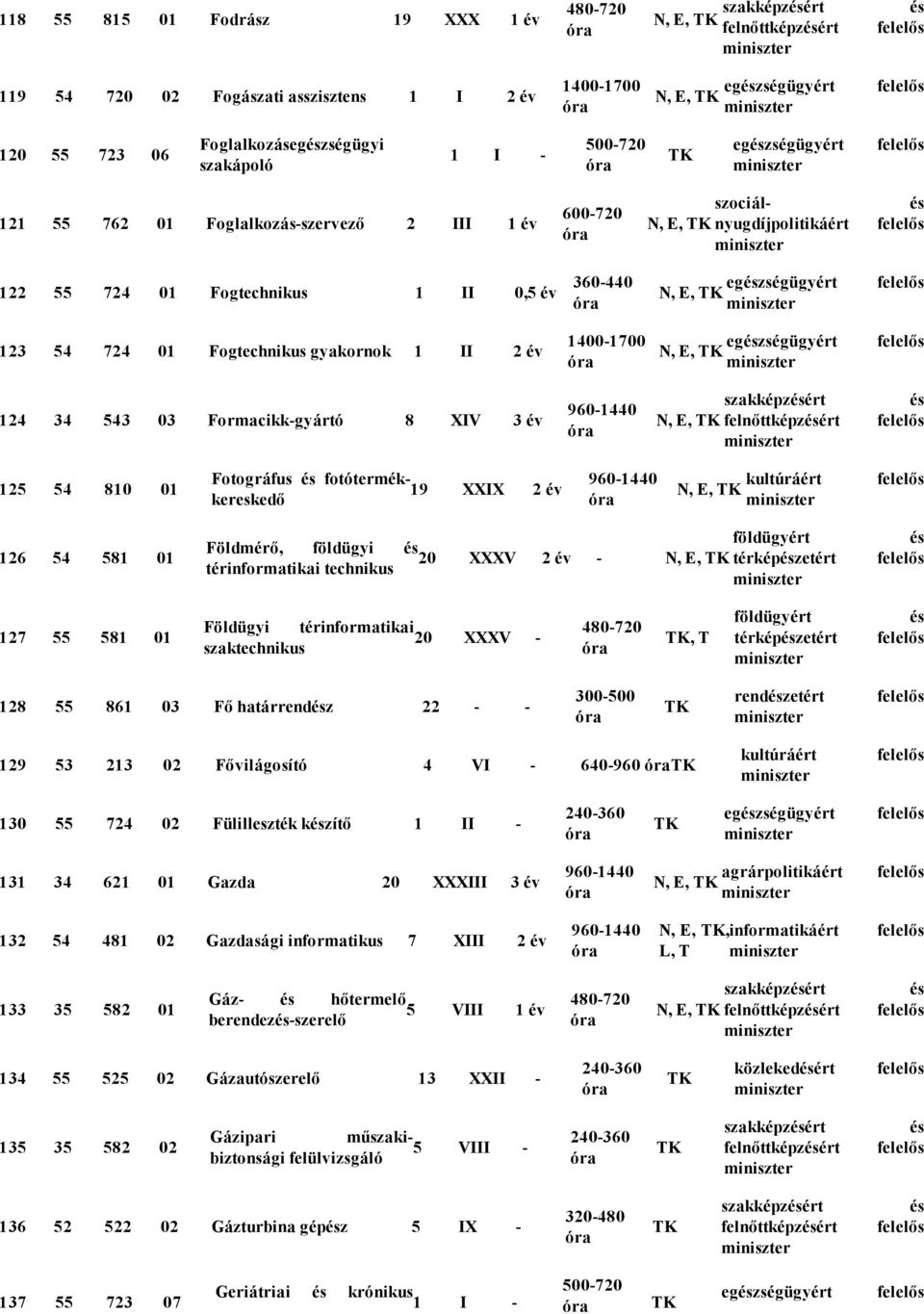 gyakornok 1 II 2 év 1400 1700 egzségügyért N, E, 124 34 543 03 Formacikk gyártó 8 XIV 3 év szakképzért N, E, felnőttképzért 125 54 810 01 Fotográfus fotótermékkereskedő 19 XXIX 2 év N, E, 126 54 581