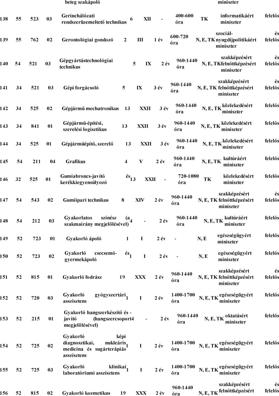 közlekedért N, E, 143 34 841 01 Gépjármű építi, szereli logisztikus 13 XXII 3 év közlekedért N, E, 144 34 525 01 Gépjárműépítő, szerelő 13 XXII 3 év 145 54 211 04 Grafikus 4 V 2 év közlekedért N, E,