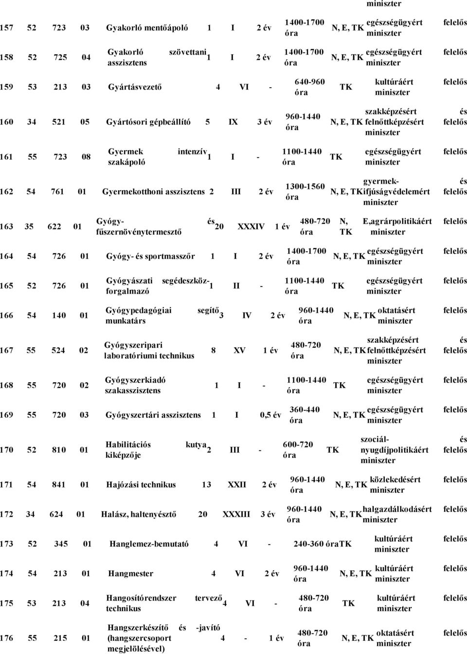 1300 1560 gyermek N, E, ifjúságvédelemért 163 35 622 01 Gyógyfűszernövénytermesztő 20 XXXIV 1 év N, E, agrárpolitikáért 164 54 726 01 Gyógy sportmasszőr 1 I 2 év 1400 1700 egzségügyért N, E, 165 52