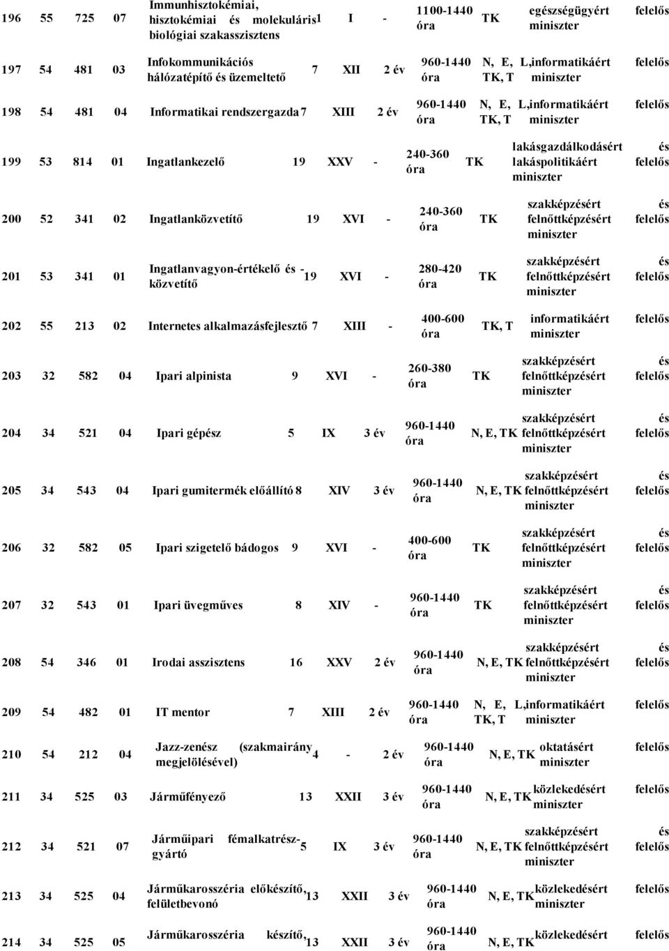 Ingatlanközvetítő 19 XVI szakképzért felnőttképzért 201 53 341 01 Ingatlanvagyon értékelő 19 XVI közvetítő 280 420 szakképzért felnőttképzért 202 55 213 02 Internetes alkalmazásfejlesztő 7 XIII, T