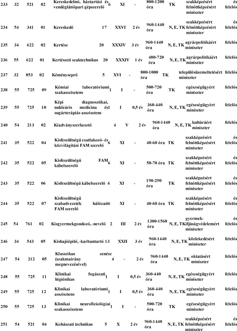 laboratóriumi 1 I szakasszisztens 500 720 egzségügyért 239 55 725 10 Képi diagnosztikai, nukleáris medicina 1 I 0,5 év 360 440 sugárterápiás asszisztens egzségügyért N, E, 240 54 213 02