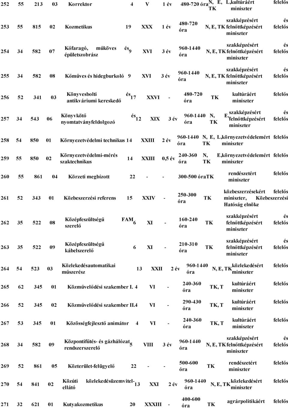 12 XIX 3 év szakképzért N, E, felnőttképzért 258 54 850 01 Környezetvédelmi technikus 14 XXIII 2 év N, E, L, környezetvédelemért 259 55 850 02 Környezetvédelmi mér szaktechnikus 14 XXIII 0,5 év N, E,