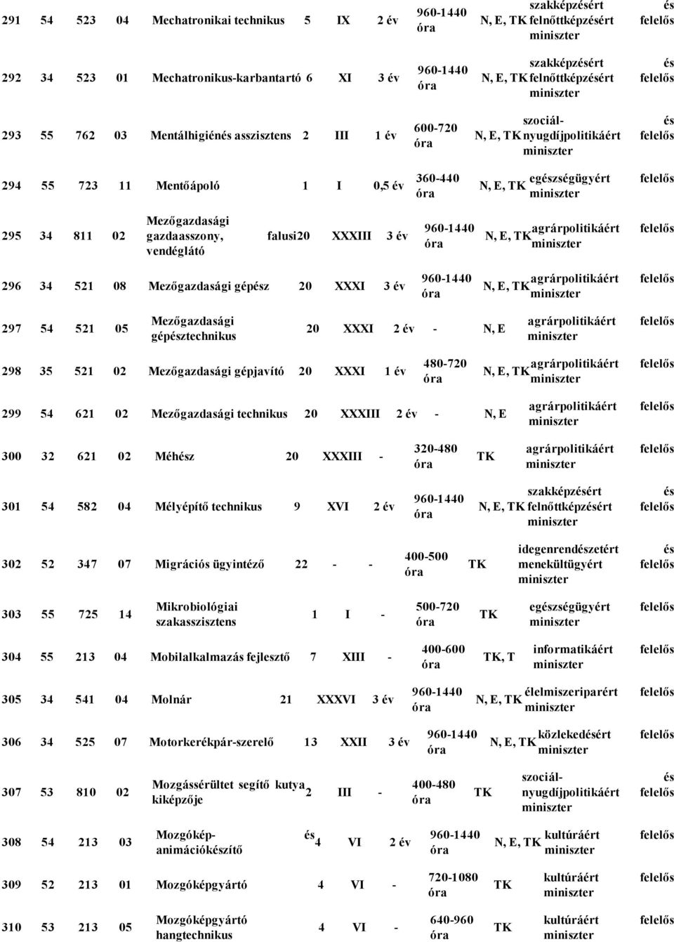 év agrárpolitikáért N, E, 296 34 521 08 Mezőgazdasági gépz 20 XXXI 3 év agrárpolitikáért N, E, 297 54 521 05 Mezőgazdasági gépztechnikus 20 XXXI 2 év N, E agrárpolitikáért 298 35 521 02 Mezőgazdasági