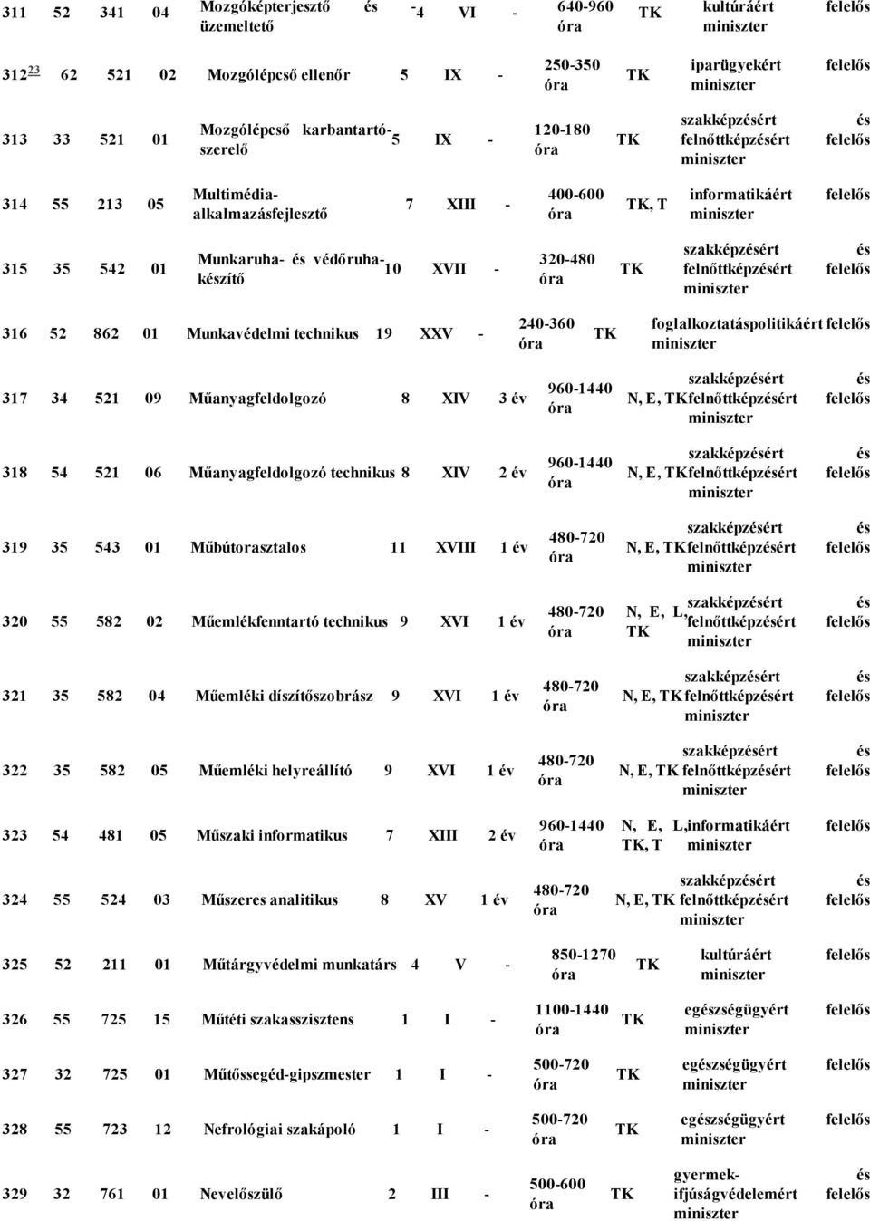 XXV foglalkoztatáspolitikáért 317 34 521 09 Műanyagfeldolgozó 8 XIV 3 év szakképzért N, E, felnőttképzért 318 54 521 06 Műanyagfeldolgozó technikus 8 XIV 2 év szakképzért N, E, felnőttképzért 319 35