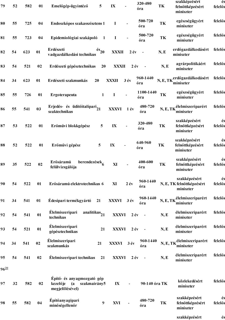 erdőgazdálkodásért N, E, 85 55 726 01 Ergoterapeuta 1 I 1100 1440 egzségügyért 86 55 541 03 Erjed üdítőitalipari 21 XXXVI 1 év szaktechnikus élelmiszeriparért N, E, 87 53 522 01 Erőművi blokkgépz 5