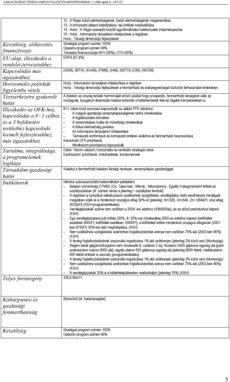 Indikátorok Teljes forrásigény 12. A Régió külső elérhetőségének, belső elérhetőségének megteremtése 13. A környezeti állapot stabilizálása, táji értékek helyreállítása 14. Horiz.