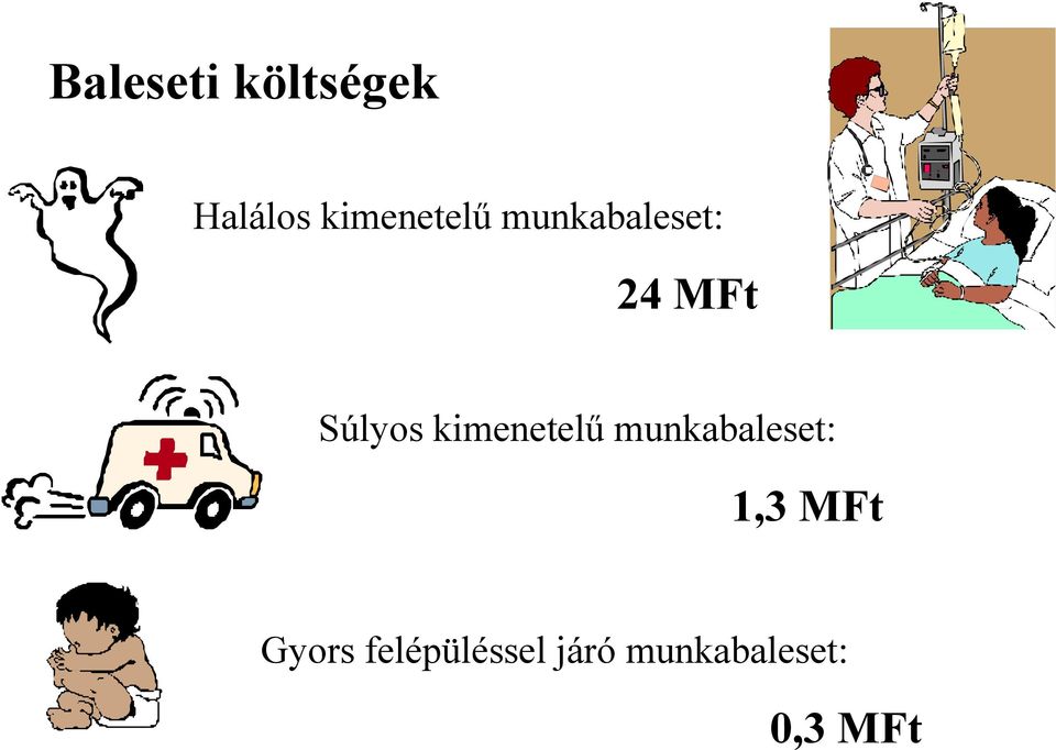 Súlyos kimenetelű munkabaleset: 1,3