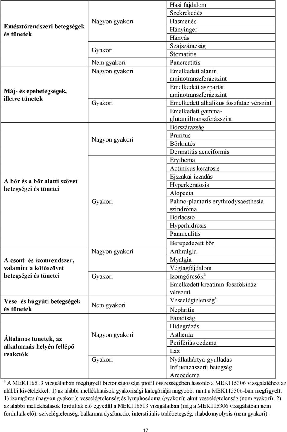 Hányás Szájszárazság Stomatitis Pancreatitis Emelkedett alanin aminotranszferázszint Emelkedett aszpartát aminotranszferázszint Emelkedett alkalikus foszfatáz vérszint Emelkedett