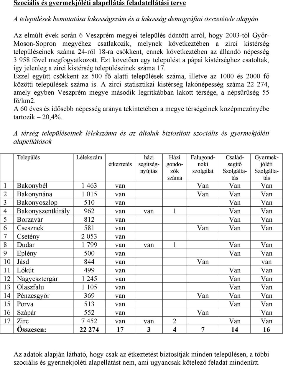 fővel megfogyatkozott. Ezt követően egy települést a pápai kistérséghez csatoltak, így jelenleg a zirci kistérség településeinek száma 17.