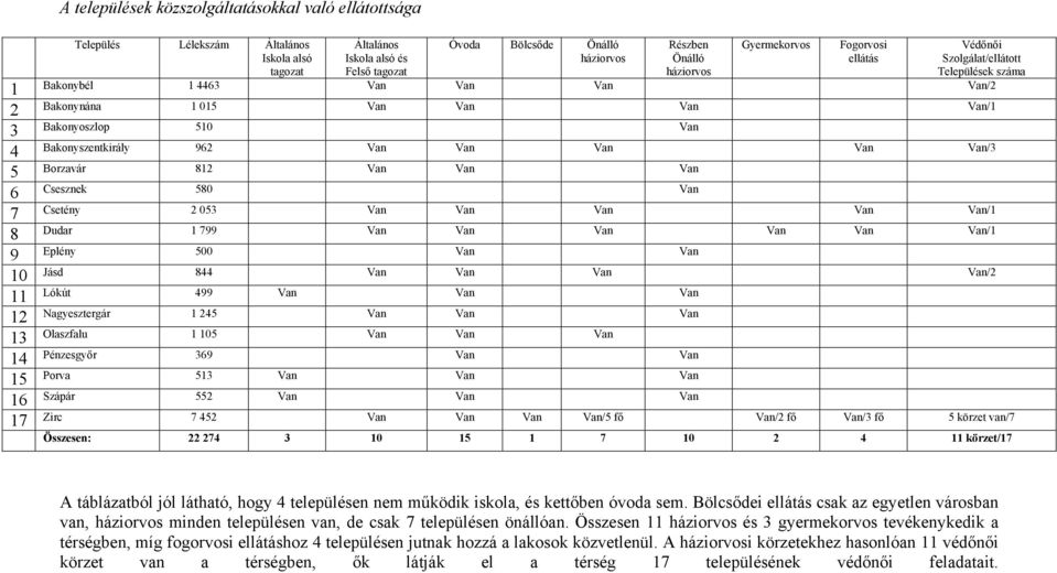 Van Van Van Van Van/3 5 Borzavár 812 Van Van Van 6 Csesznek 580 Van 7 Csetény 2 053 Van Van Van Van Van/1 8 Dudar 1 799 Van Van Van Van Van Van/1 9 Eplény 500 Van Van 10 Jásd 844 Van Van Van Van/2 11