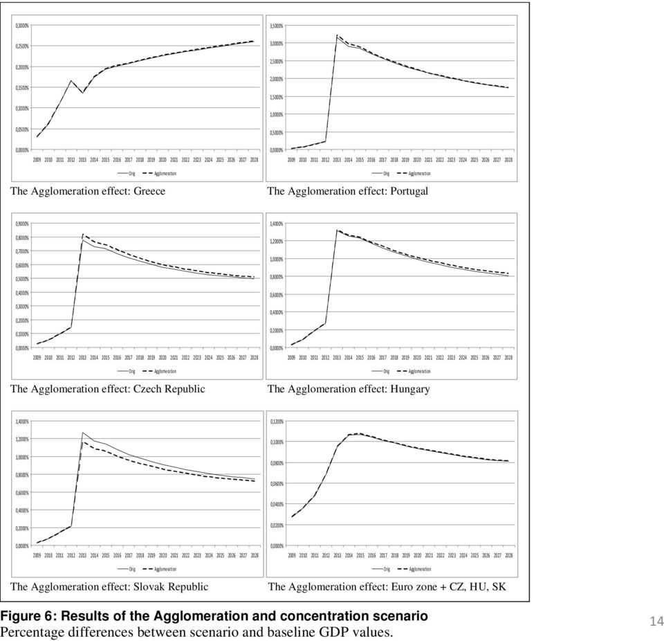 Agglomeration effect: Czech Republic The Agglomeration effect: Hungary 1,4000% 1,2000% 1,0000% 0,8000% 0,6000% 0,4000% 0,2000% 0,1200% 0,1000% 0,0800% 0,0600% 0,0400% 0,0200% Orig Agglomeration Orig