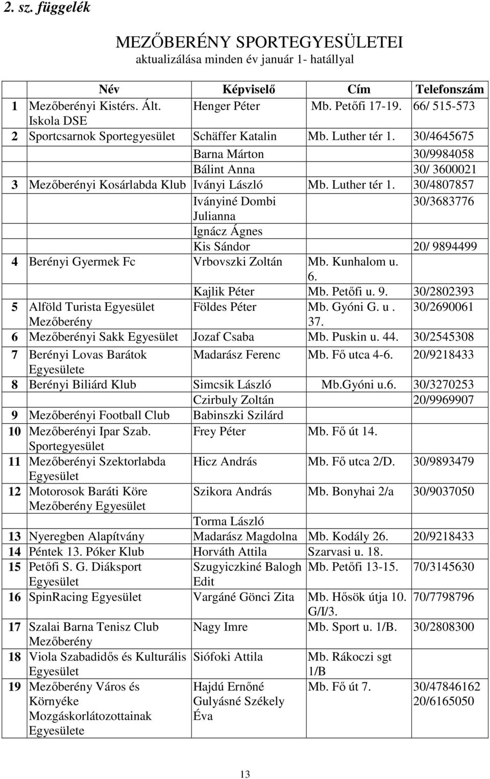 Luther tér 1. 30/4807857 Iványiné Dombi 30/3683776 Julianna Ignácz Ágnes Kis Sándor 20/ 9894499 4 Berényi Gyermek Fc Vrbovszki Zoltán Mb. Kunhalom u. 6. Kajlik Péter Mb. Petıfi u. 9. 30/2802393 5 Alföld Turista Egyesület Földes Péter Mb.