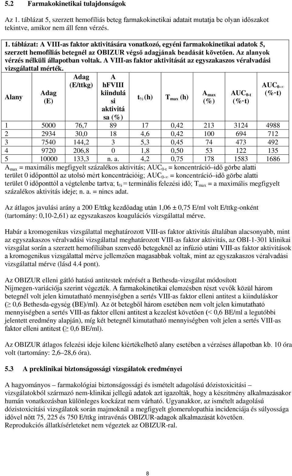 Alany Adag (E) Adag (E/ttkg) A hfviii kiindulá si aktivitá sa (%) t ½ (h) T max (h) A max (%) AUC 0-t (% t) AUC 0- (% t) 1 5000 76,7 89 17 0,42 213 3124 4988 2 2934 30,0 18 4,6 0,42 100 694 712 3