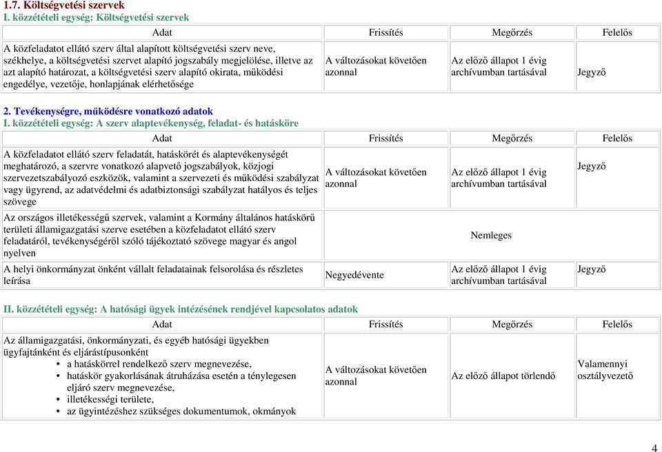 alapító határozat, a költségvetési szerv alapító okirata, mőködési engedélye, vezetıje, honlapjának elérhetısége 2. Tevékenységre, mőködésre vonatkozó adatok I.