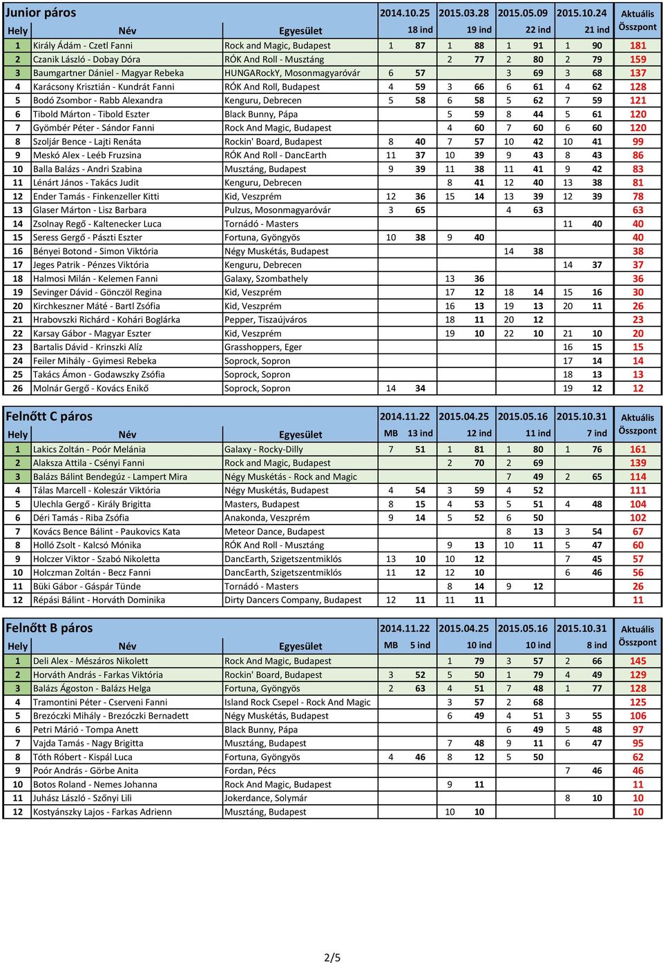 24 Aktuális Összpont Hely Név Egyesület 18 ind 19 ind 22 ind 21 ind 1 Király Ádám - Czetl Fanni Rock and Magic, Budapest 1 87 1 88 1 91 1 90 181 2 Czanik László - Dobay Dóra RÓK And Roll - Musztáng 2