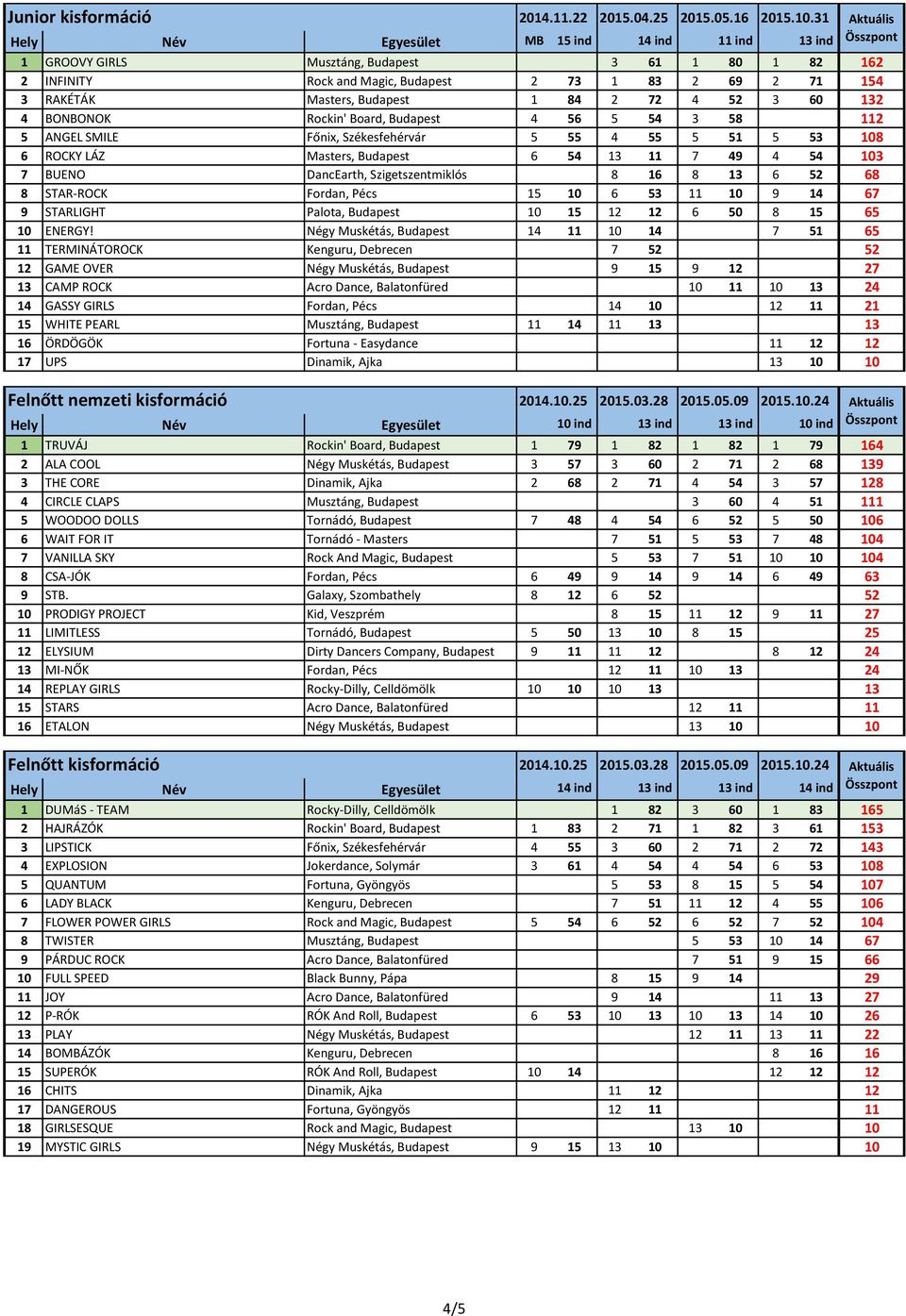 Masters, Budapest 1 84 2 72 4 52 3 60 132 4 BONBONOK Rockin' Board, Budapest 4 56 5 54 3 58 0 112 5 ANGEL SMILE Főnix, Székesfehérvár 5 55 4 55 5 51 5 53 108 6 ROCKY LÁZ Masters, Budapest 6 54 13 11