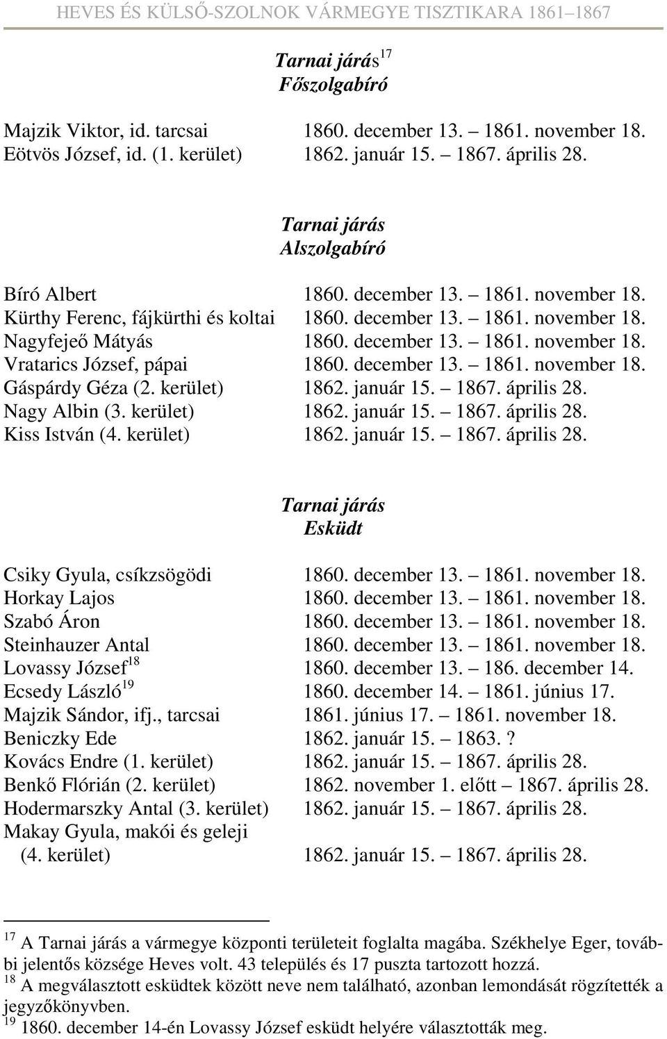 április 28. Nagy Albin (3. kerület) 1862. január 15. 1867. április 28. Kiss István (4. kerület) 1862. január 15. 1867. április 28. Esküdt Csiky Gyula, csíkzsögödi 1860. december 13. 1861. november 18.