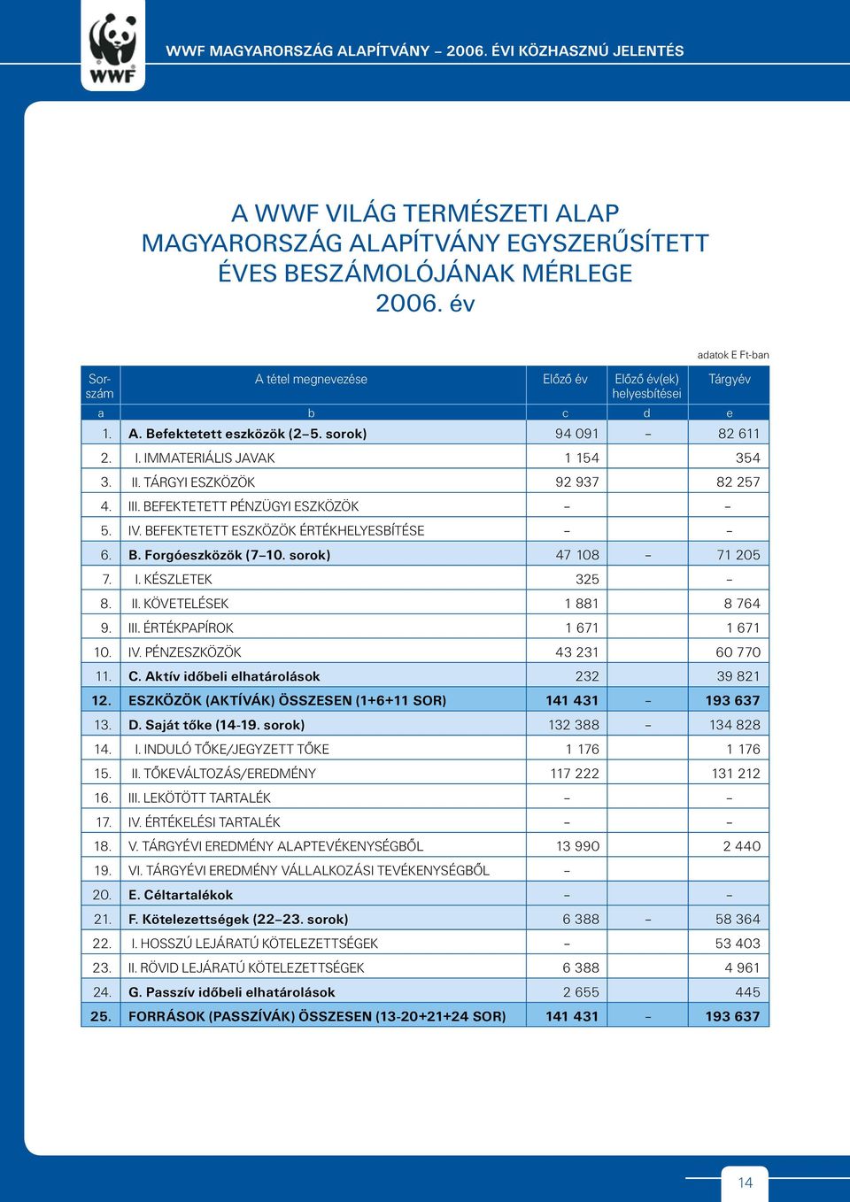 sorok) I. IMMATERIÁLIS JAVAK II. TÁRGYI ESZKÖZÖK III. BEFEKTETETT PÉNZÜGYI ESZKÖZÖK IV. BEFEKTETETT ESZKÖZÖK ÉRTÉKHELYESBÍTÉSE B. Forgóeszközök (710. sorok) I. KÉSZLETEK II. KÖVETELÉSEK III.