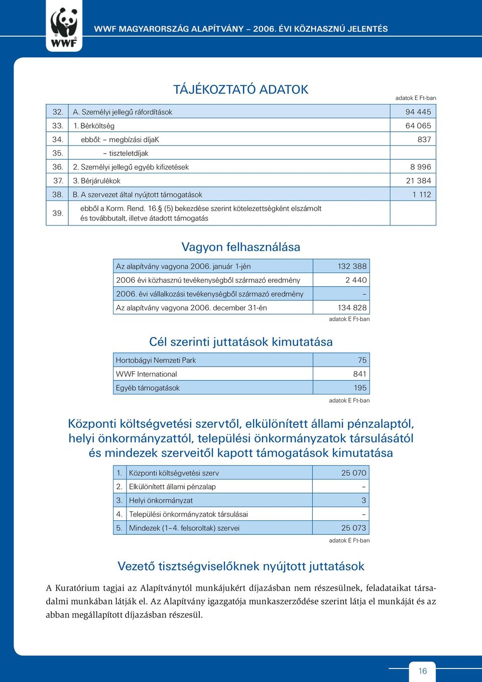 (5) bekezdése szerint kötelezettségként elszámolt és továbbutalt, illetve átadott támogatás adatok E Ft-ban 94 445 64 065 837 8 996 21 384 1 112 Vagyon felhasználása Az alapítvány vagyona 2006.