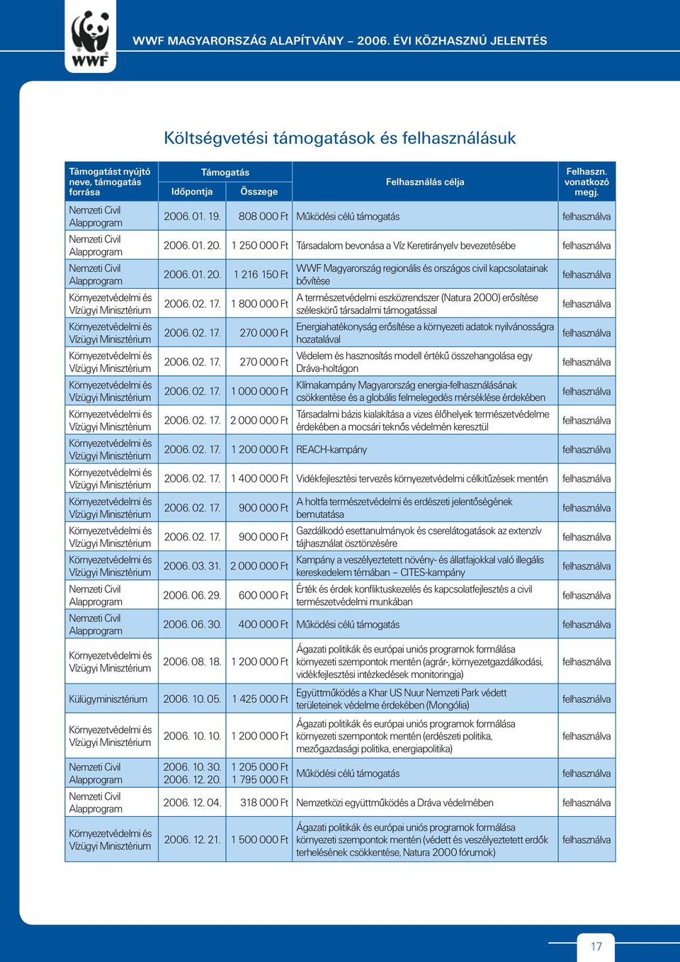vonatkozó megj. 2006. 01. 19. 808 000 Ft Működési célú támogatás 2006. 01. 20. 1 250 000 Ft Társadalom bevonása a Víz Keretirányelv bevezetésébe 2006. 01. 20. 1 216 150 Ft WWF Magyarország regionális és országos civil kapcsolatainak bővítése Vízügyi Minisztérium 2006.