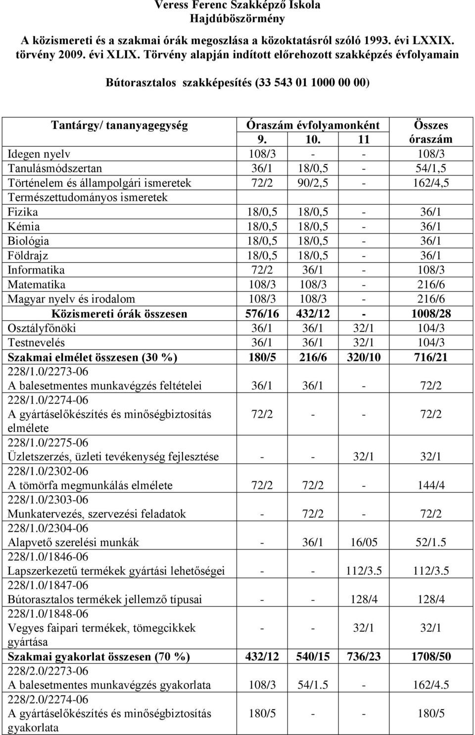 0/2302-06 A tömörfa megmunkálás elmélete 72/2 72/2-144/4 228/1.0/2303-06 Munkatervezés, szervezési feladatok - 72/2-72/2 228/1.0/2304-06 Alapvető szerelési munkák - 36/1 16/05 52/1.5 228/1.