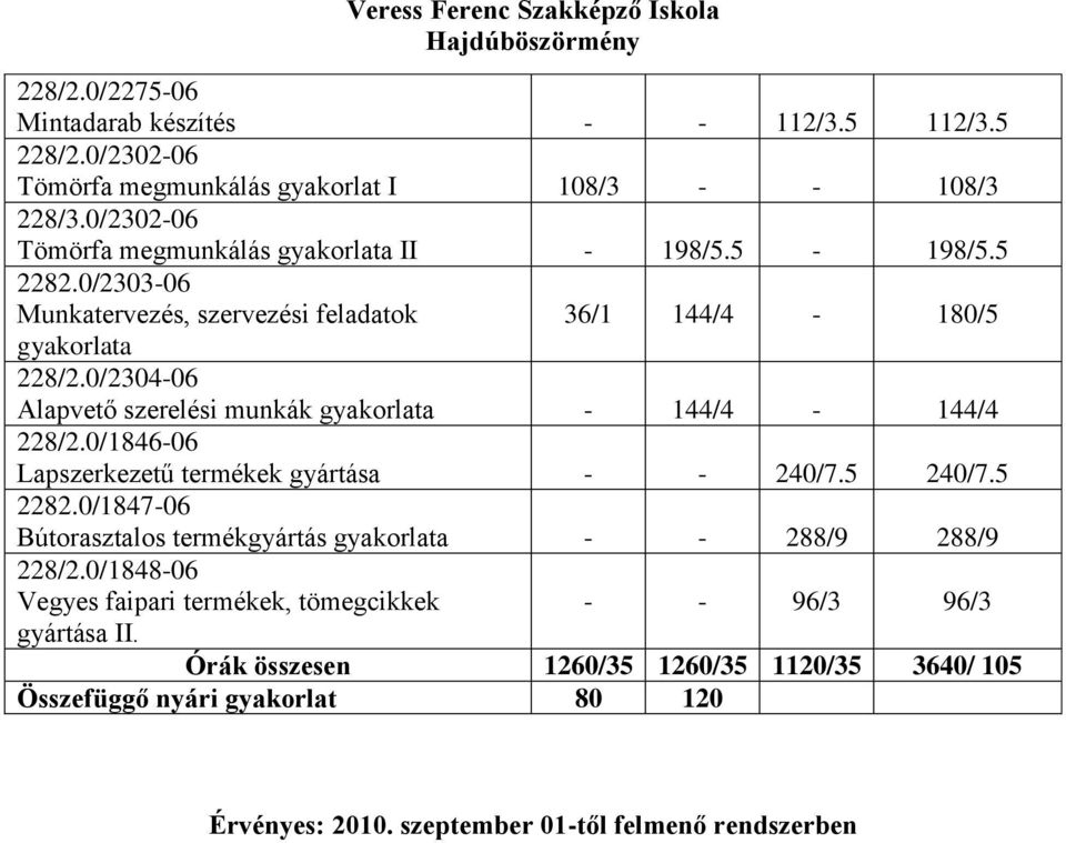 0/2304-06 Alapvető szerelési munkák gyakorlata - 144/4-144/4 228/2.0/1846-06 Lapszerkezetű termékek gyártása - - 240/7.5 240/7.5 2282.