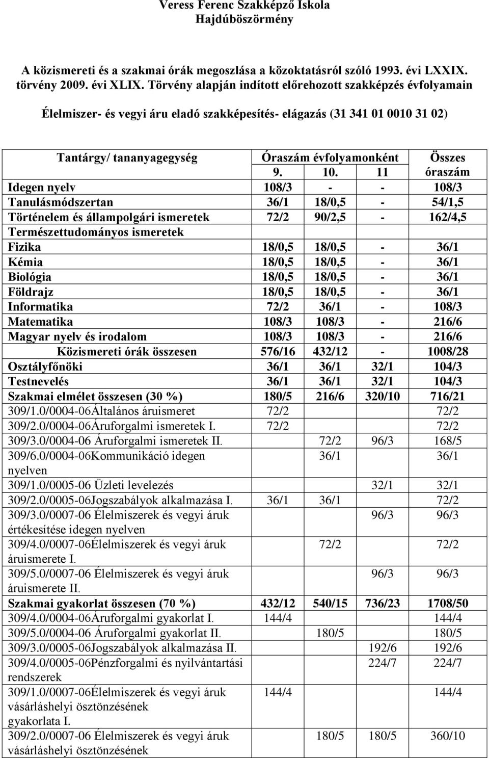 0/0004-06Kommunikáció idegen 36/1 36/1 nyelven 309/1.0/0005-06 Üzleti levelezés 32/1 32/1 309/2.0/0005-06Jogszabályok alkalmazása I. 36/1 36/1 72/2 309/3.