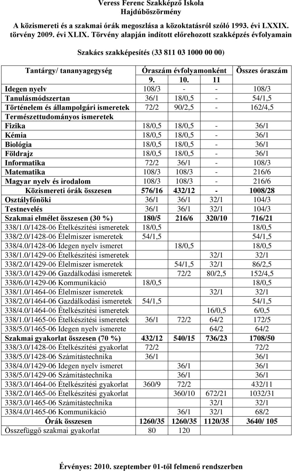 0/1429-06 Élelmiszer ismeretek 54/1,5 32/1 86/2,5 338/3.0/1429-06 Gazdálkodási ismeretek 72/2 80/2,5 152/4,5 338/6.0/1429-06 Kommunikáció 18/0,5 18/0,5 338/1.