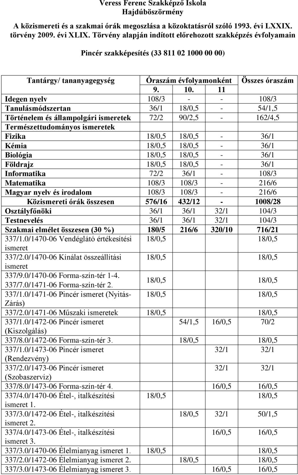 0/1471-06 Pincér ismeret (Nyitás- 18/0,5 18/0,5 Zárás) 337/2.0/1471-06 Műszaki ismeretek 18/0,5 18/0,5 337/1.0/1472-06 Pincér ismeret 54/1,5 16/0,5 70/2 (Kiszolgálás) 337/8.0/1472-06 Forma-szín-tér 3.