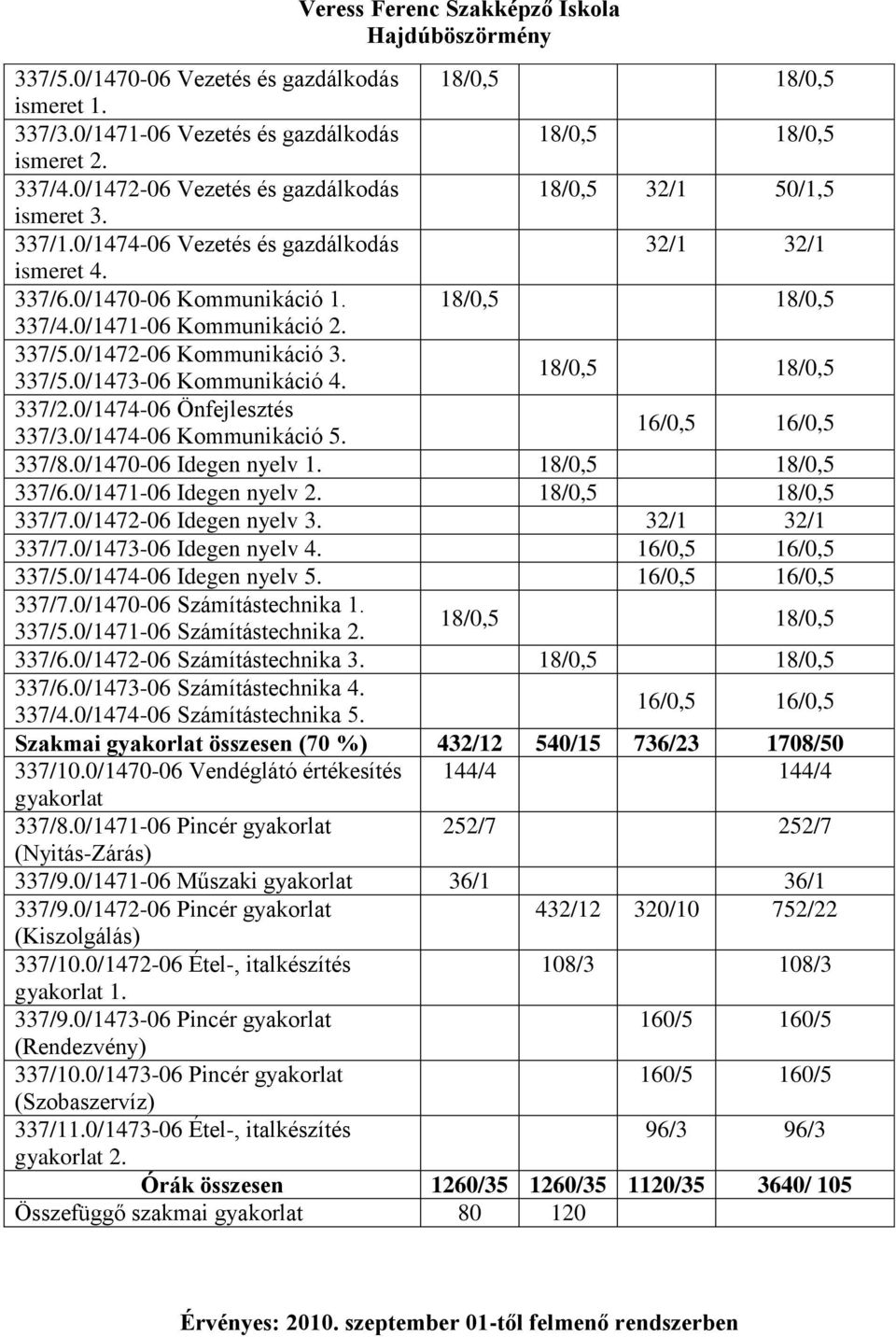 18/0,5 18/0,5 337/2.0/1474-06 Önfejlesztés 337/3.0/1474-06 Kommunikáció 5. 16/0,5 16/0,5 337/8.0/1470-06 Idegen nyelv 1. 18/0,5 18/0,5 337/6.0/1471-06 Idegen nyelv 2. 18/0,5 18/0,5 337/7.