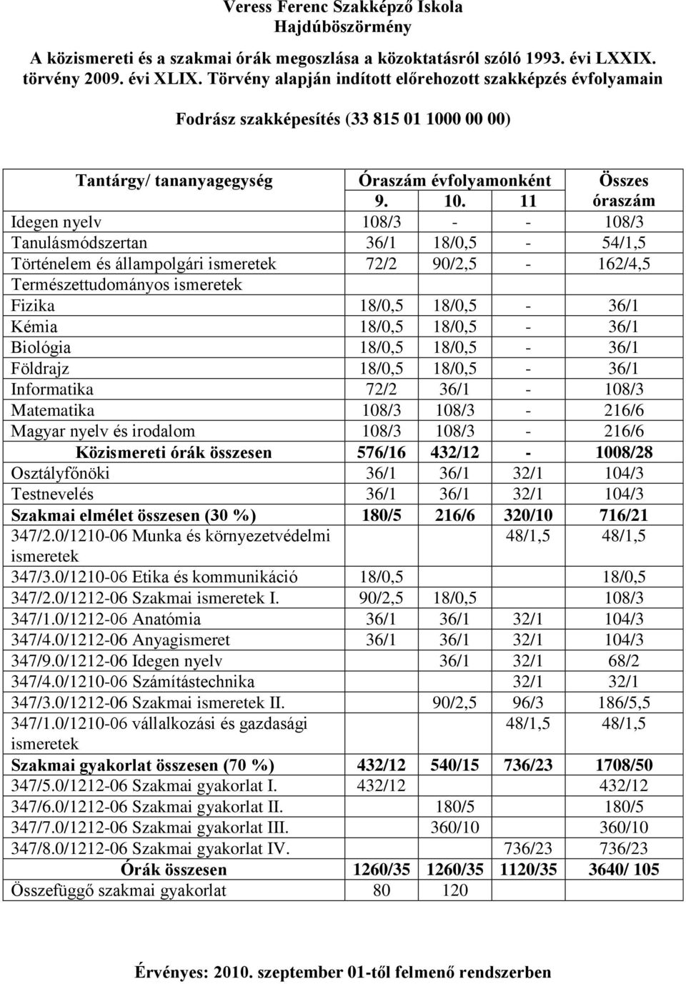 0/1212-06 Anyagismeret 36/1 36/1 32/1 104/3 347/9.0/1212-06 Idegen nyelv 36/1 32/1 68/2 347/4.0/1210-06 Számítástechnika 32/1 32/1 347/3.0/1212-06 Szakmai ismeretek II. 90/2,5 96/3 186/5,5 347/1.