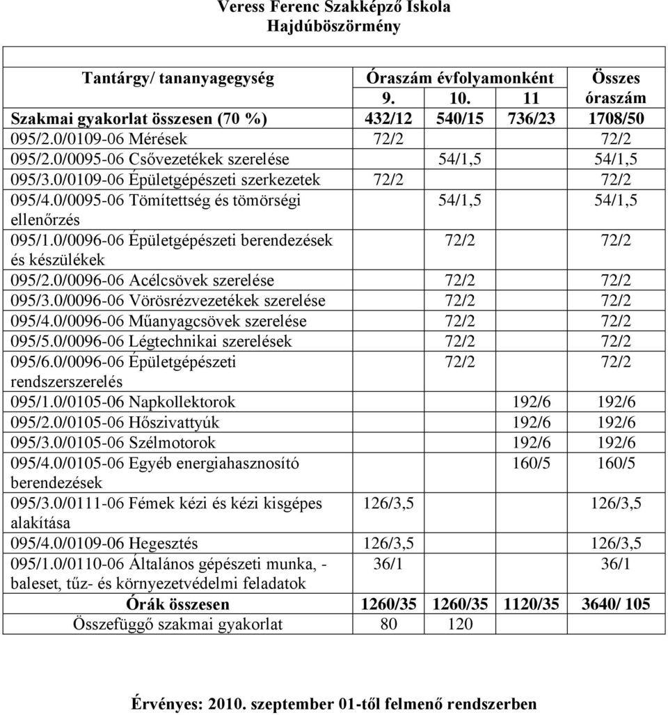 0/0096-06 Acélcsövek szerelése 72/2 72/2 095/3.0/0096-06 Vörösrézvezetékek szerelése 72/2 72/2 095/4.0/0096-06 Műanyagcsövek szerelése 72/2 72/2 095/5.