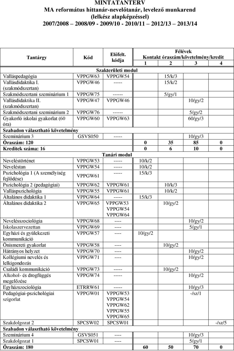 VPPGW46 ----- 15/k/2 (szakmódszertan) Szakmódszertani szeminárium 1 VPPGW75 ------ 5/gy/1 Vallásdidaktika II.