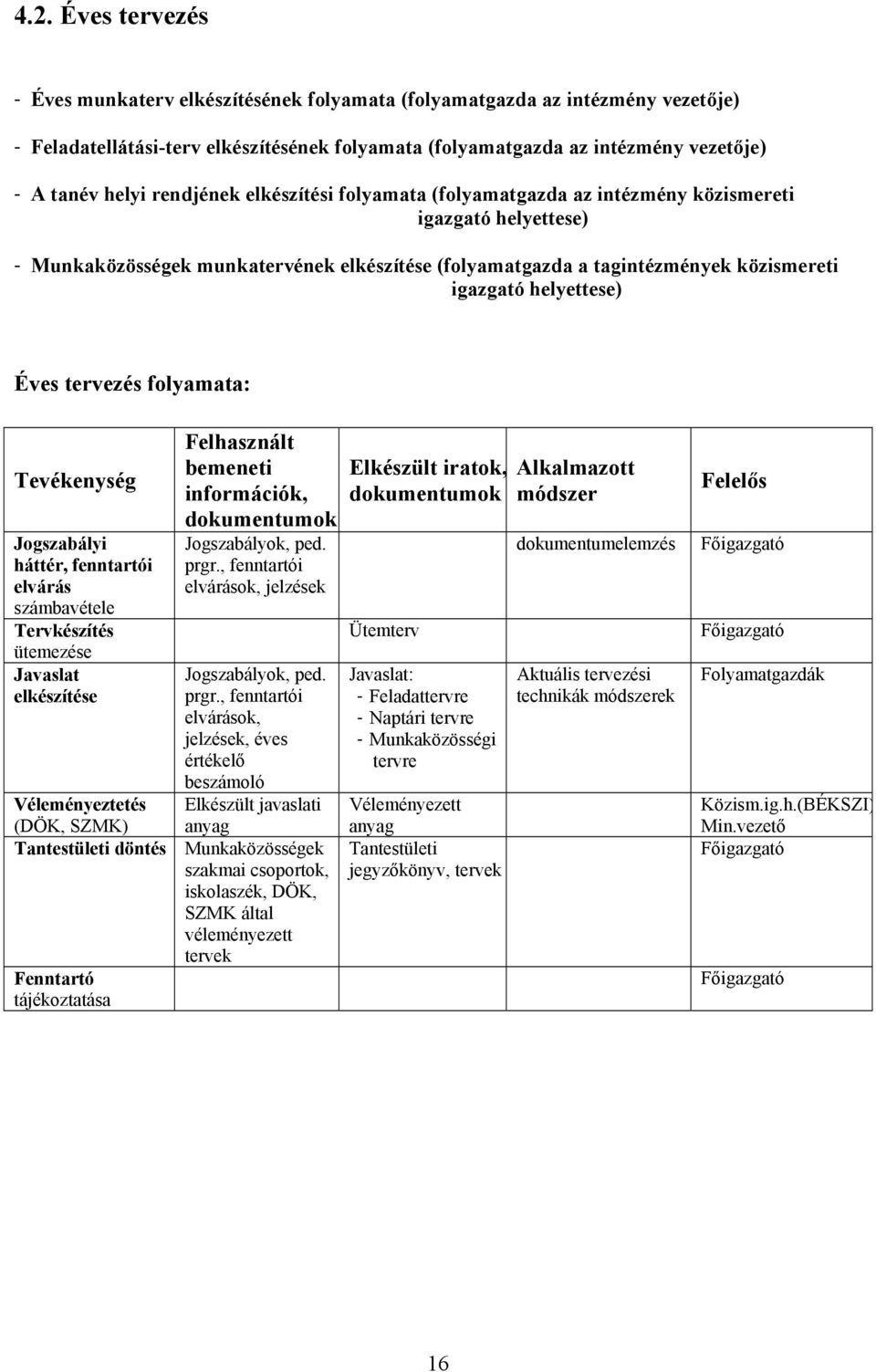 helyettese) Éves tervezés folyamata: Tevékenység Jogszabályi háttér, fenntartói elvárás számbavétele Tervkészítés ütemezése Javaslat elkészítése Felhasznált bemeneti információk, dokumentumok