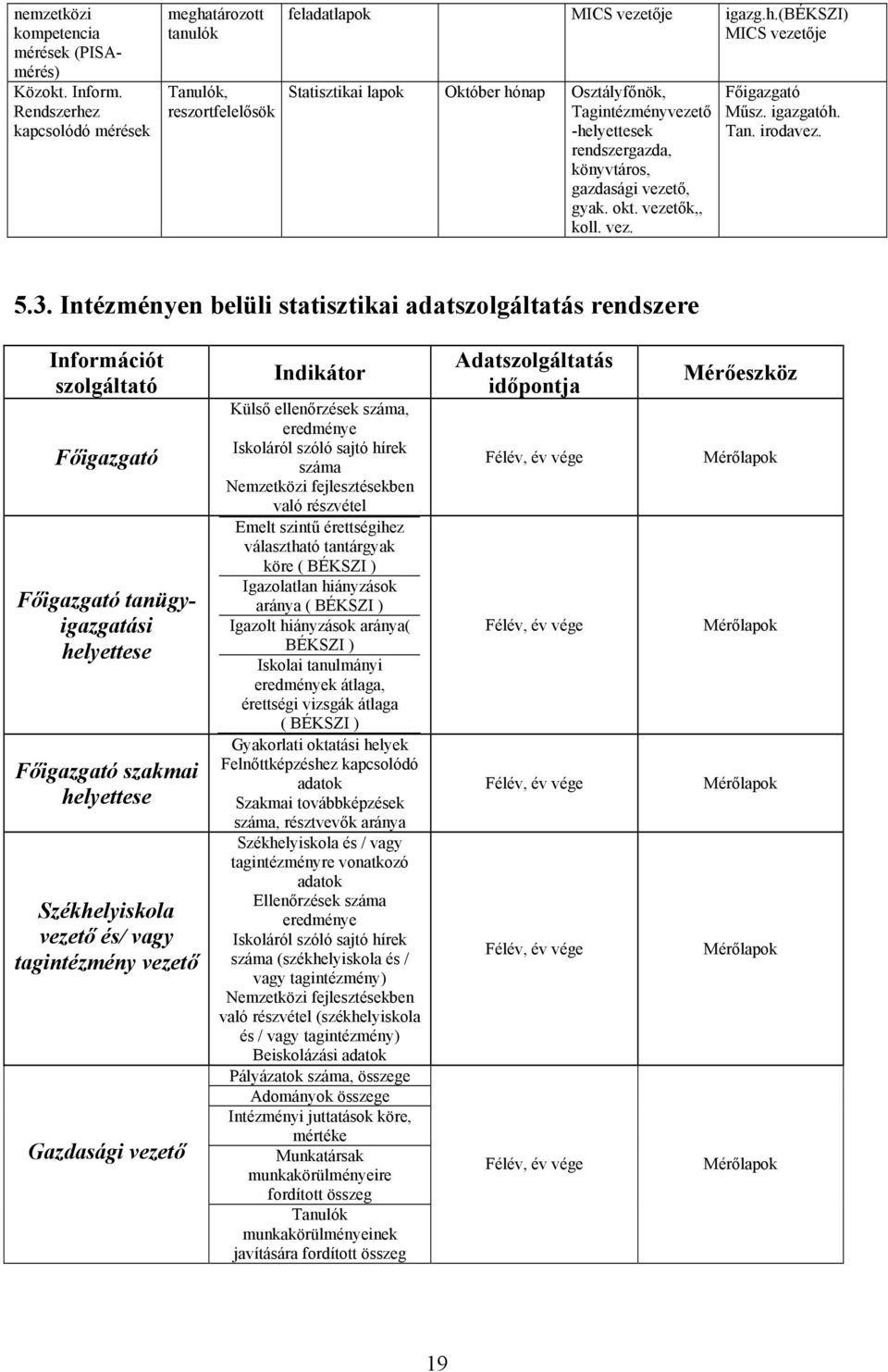 okt. vezetők,, koll. vez. Főigazgató Műsz. igazgatóh. Tan. irodavez. 5.3.