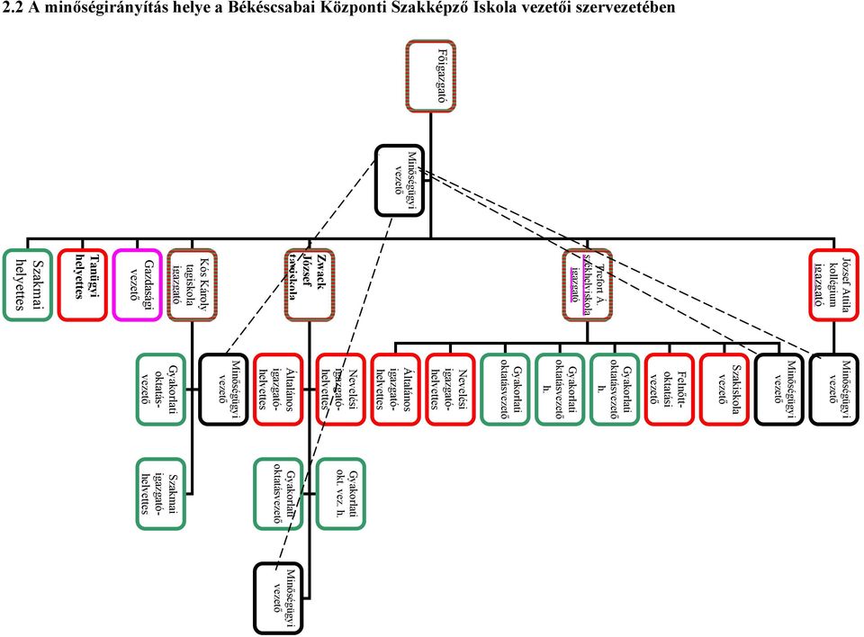 székhelyiskola igazgató Zwack József tagiskola Kós Károly tagiskola igazgató Gazdasági vezető Tanügyi helyettes Szakmai helyettes Nevelési igazgatóhelyettes Felnőttoktatási