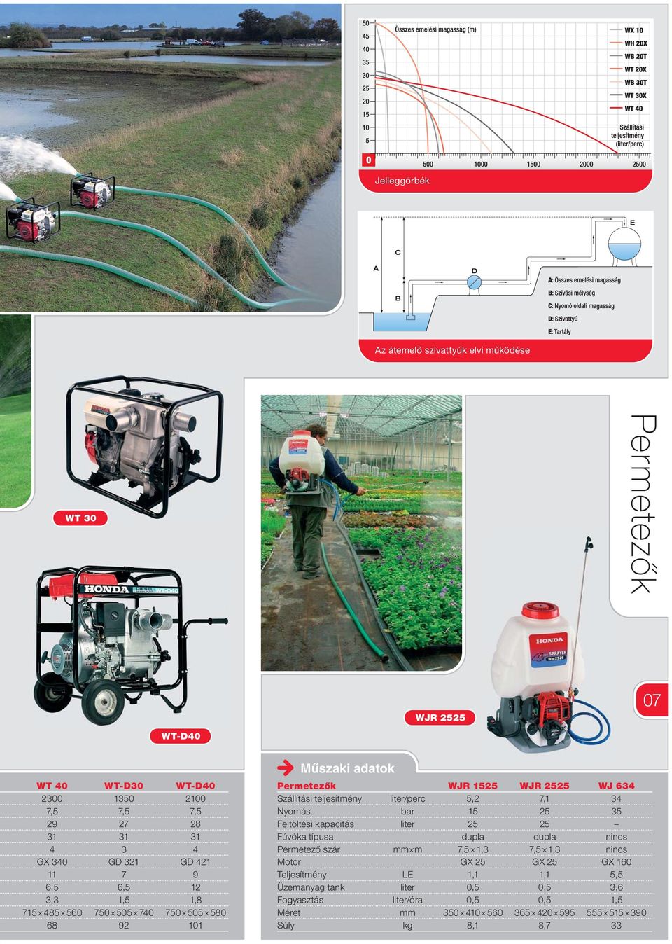 liter/perc 5,2 7,1 34 Nyomás bar 15 25 35 Feltöltési kapacitás liter 25 25 Fúvóka típusa dupla dupla nincs Permetezô szár mm m 7,5 1,3 7,5 1,3 nincs Motor GX 25