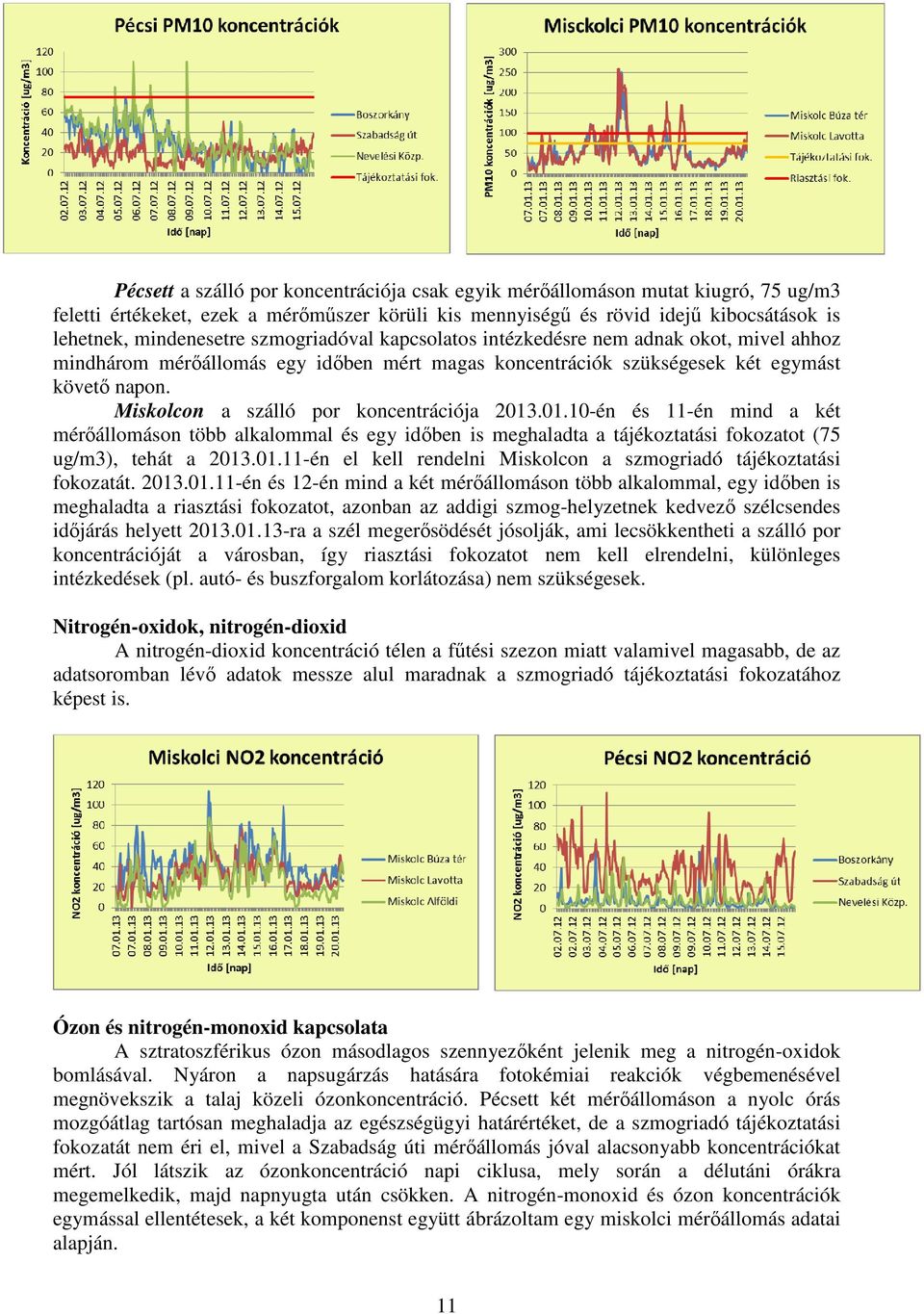 Miskolcon a szálló por koncentrációja 2013.01.10-én és 11-én mind a két mérőállomáson több alkalommal és egy időben is meghaladta a tájékoztatási fokozatot (75 ug/m3), tehát a 2013.01.11-én el kell rendelni Miskolcon a szmogriadó tájékoztatási fokozatát.