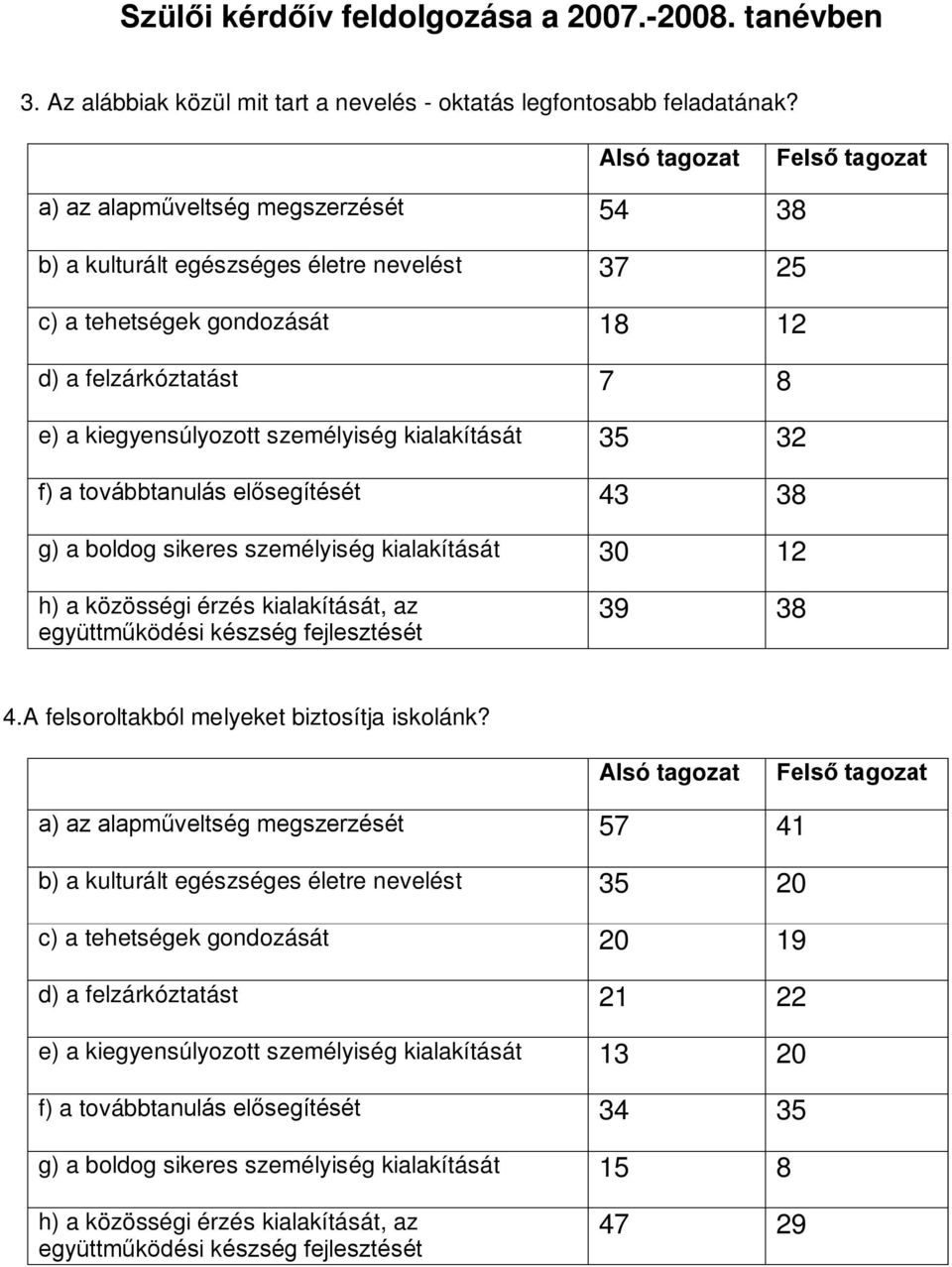 személyiség kialakítását 35 32 f) a továbbtanulás elősegítését 43 38 g) a boldog sikeres személyiség kialakítását 30 12 h) a közösségi érzés kialakítását, az együttműködési készség fejlesztését 39 38