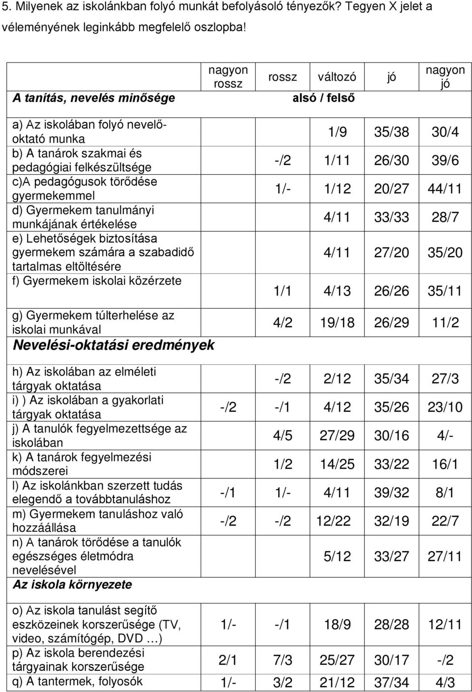 gyermekemmel d) Gyermekem tanulmányi munkájának értékelése e) Lehetőségek biztosítása gyermekem számára a szabadidő tartalmas eltöltésére f) Gyermekem iskolai közérzete g) Gyermekem túlterhelése az